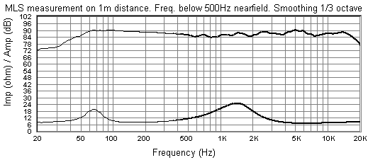 Grafikon impedanse i amplitude u odnosu na frekvenciju